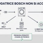 Lavatrice Samsung errore 4C