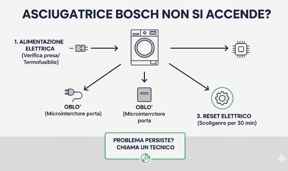 Infografica diagnostica per asciugatrice Bosch che non si accende: controllo alimentazione, microinterruttore porta e reset elettrico.